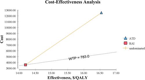 Figure 3 Cost-effectiveness analysis of RAI and ATD.