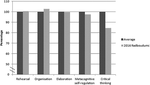 Figure 2. Comparison of mean scores on MSLQ learning strategy scales between other studies and the Radboudumc 2016 first-year students in percentages. For Rehearsal, these scores are 4.37 and 4.40, respectively; for Elaboration 4.82 and 4.81; for Organisation 4.56 and 4.69; for Metacognitive self-regulation 4.44 and 4.33; and for Critical thinking 4.18 and 3.53.