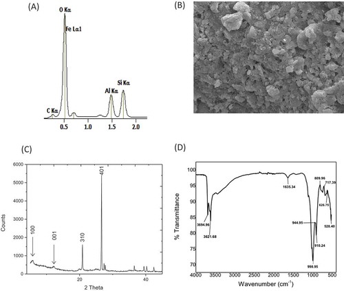 Figure 1. (a) The EDX spectra showing the major peaks of Fe, O, Al, Si and C from the healing clay material. (b) Scanning electron image of the Healing clay material. (c) The XRD spectra of the healing clay showing characteristic crystal lattice peaks at 2-theta angles. (d) FTIR spectra of the clay exhibiting characteristic peaks at 3695 and 3621 1635 and 1000 cm−1