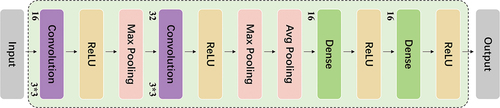 Figure 8. Network structure of the second-stage convolutional Neural network regression model.
