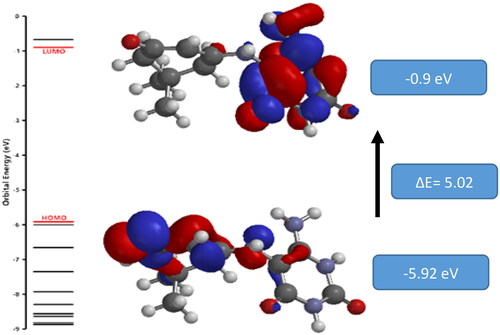 Figure 9. The atomic orbital compositions of the molecular orbital for 3a.