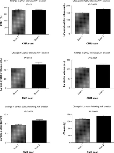 Figure 1 Alterations in left ventricular structure and function following AVF-creation.