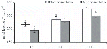Figure 2 Protease activities before and after 1 week pre-incubation. OC, original concentration; LC, low concentration of clay; HC, high concentration of clay. Error bars indicate standard errors (n = 3). Bars with different letters differed significantly (Duncan’s test, P < 0.05).