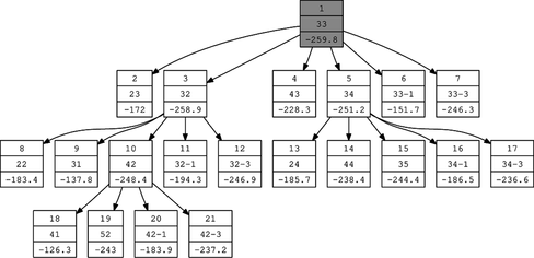 FIGURE 17 S O 4 search tree generated by autogann_v2.