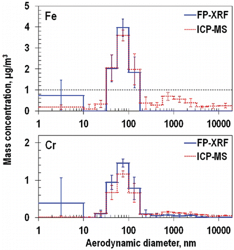 Figure 2. Results for size distribution of Fe and Cr from FP-XRF and ICP-MS.