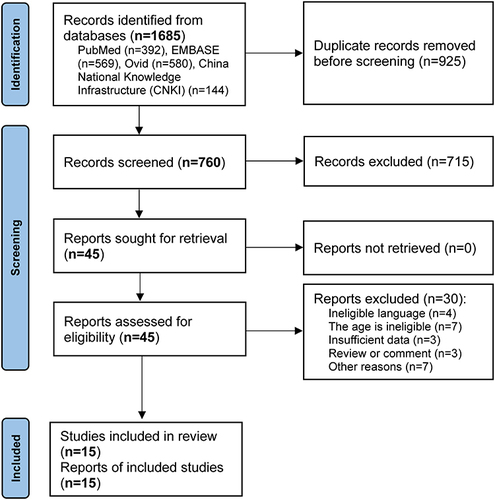 Figure 1 Flow diagram of retrieval and selection of eligible studies.