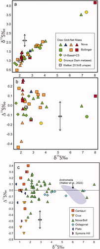 Figure 6. δ34S and δ33S values. (a, b) Nova-Bollinger only. (c) Nova-Bollinger compared with data from Centauri, Crux, Plato, Octagonal and Symon’s Hill prospects, and with the Andromeda VMS deposit (Walker et al., Citation2022). Octagonal, Plato data from Walker et al. (Citation2019). Arrows indicate 1σ error bars. Precision of δ33S data is ±0.3. ‘W et al N-B unspec’—Walker et al. (Citation2019) data points on two unlocated samples from Nova-Bollinger.