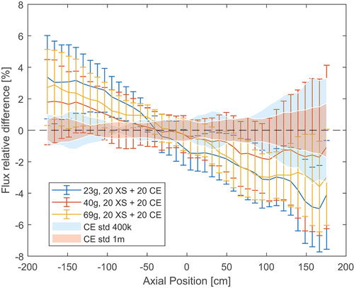 Fig. 17. Relative difference between MG and reference axial flux when using different group structures in the burnt PWR assembly.