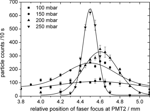 FIG. 7 Beam width measurements for 800 nm PSL particles at different pressures in the Schreiner lens measured at the position of the second detection laser beam. Error bars show the standard deviation of several measurements.