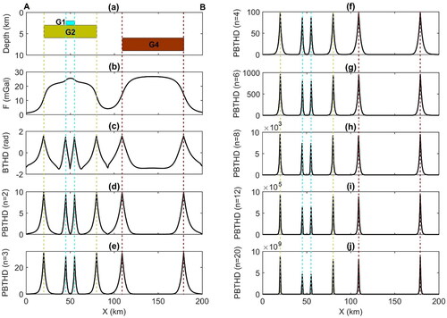 Figure 3. (a) The sources along the profile AB in Figure 1b (b) Gravity data along the profile, (c) PBTHD, (d) PBTHD with n = 2, (e) PBTHD with n = 3, (f) PBTHD with n = 4, (g) PBTHD with n = 6, (h) PBTHD with n = 8, (i) PBTHD with n = 12, (j) PBTHD with n = 20.