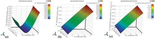 Figure 8. Profile three varying with trunnion and femoral head (a) Total deformation (b) von Mises stress (c) Elastic strain