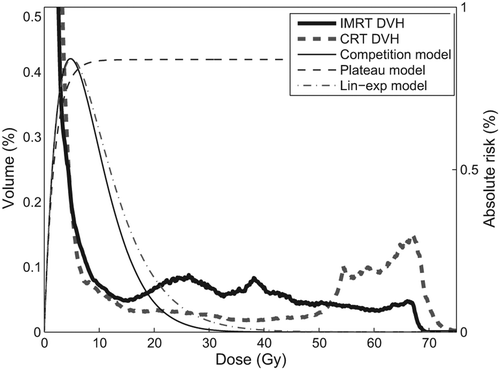 Figure 1. Differential DVH of the body for a typical H&N patient calculated for IMRT and CRT together with the dose dependence of the risk models included in the study.