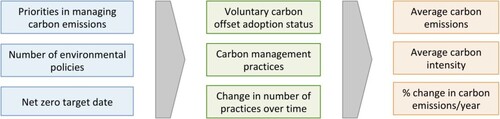 Figure 1. An illustration of the main factors hypothesized in this study that may relate to the adoption of VCOs in universities. This includes universities’ characteristics, carbon management practices adopted and carbon emissions.