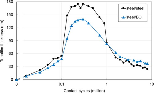 Figure 10. Tribofilm thickness evolution in the middle of the ball wear tracks for steel–steel and steel–BO tribopairs obtained from the corresponding SLIM images.