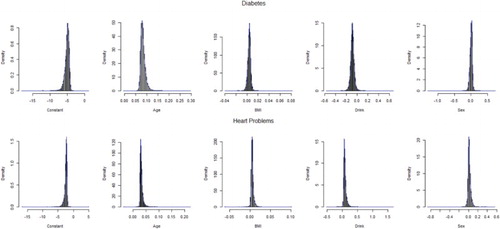 Figure 3. Density plot of bootstrap estimates for the model without interaction for Model 2.