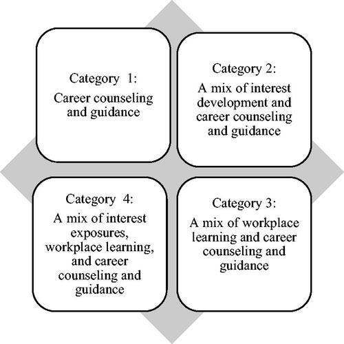 Figure 1. Major categories of interventions under the experience-driven framework.