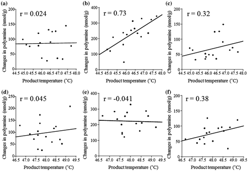 Fig. 2. Linear fitting between maximum product temperature and changes in polyamine during fermentation.