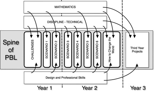 Figure 3. Relationship between integrated engineering programme elements.