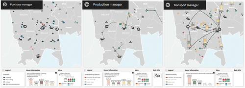 Figure 3. Detail view of user-interfaces for weekly purchase (left), production (middle) and transport (right). The four-week soil moisture prognosis is shown in the lower right-hand corner of each interface.