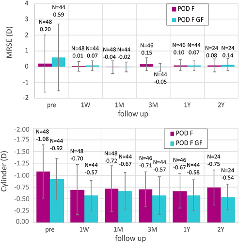 Figure 1 Refraction outcomes: manifest refraction spherical equivalent (MRSE) and cylinder values at different times post-surgery for the FineVision POD F GF IOL and FineVision POD F IOL groups.