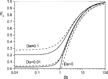 FIG. 5. The dependence of (St) at . Solid lines—analytical model (10,17), dashed lines—CFD calculations.