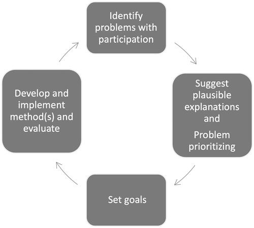 Figure 1. Illustration of the collaborative problem-solving model.