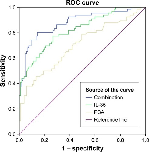 Figure 3 IL-35+ PSA combination as prostate cancer predictor.