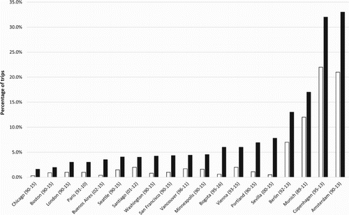 Figure 2. Increasing bike mode shares in large cities of Europe and the Americas, 1990–2015. Sources: Based on travel surveys conducted for each city.