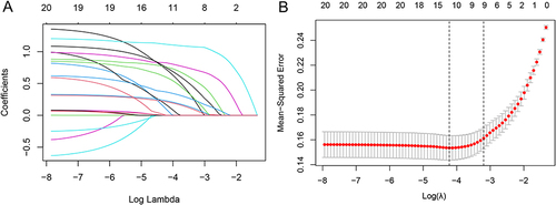 Figure 1 LASSO regression with 10-fold cross-validation for predictor selection. The LASSO coefficients for the 20 variables (A). Selecting the tuning parameter (lambda) of the deviation in the LASSO regression is determined by the minimum criteria (left dotted line) and the 1-SE criteria (right dotted line) (B). Based on 1-SE criteria (right dotted line), 9 nonzero coefficients were selected as predictors in the present study.