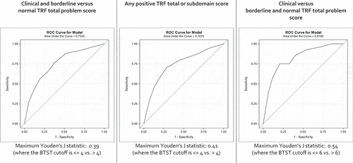 Figure 3. ROC curves for the BTST as compared with the TRF total problem score and any positive TRF score