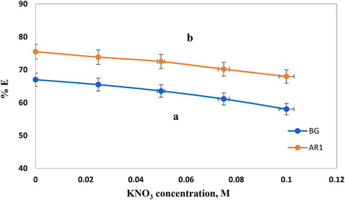 Figure 11. Effect of KNO3 concentration on the percentage of removal dyes BG (a) and AR1 (b) on Cross PANI/Chito-GO-OXS NCs at 20 °C.