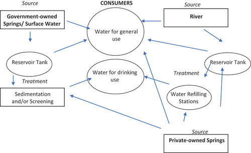 Figure 1. Schematic of the water supply system of Bontoc, Mountain Province.