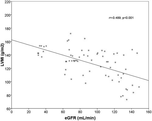 Figure 1. Linear regression plot. LVMI (g/m2) versus eGFR (mL/min). Negative correlation was found between the two parameters (r = −0.489, p < 0.001).