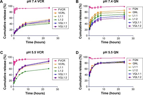 Figure 4 Release profiles of VCR and QN from FVCR, FQN, VCRL, QNL, L1:1, L1:2 and VQL1:1, VQL1:2 in phosphate-buffered saline of pH 7.4 and 5.5 at 37°C.Notes: (A) pH 7.4 VCR, (B) pH 7.4 QN, (C) pH 5.5 VCR, and (D) pH 5.5 QN. Each condition was tested in triplicate. The standard deviation is presented as error bars.Abbreviations: VCR, vincristine; QN, quinine; FVCR, free vincristine; FQN, free quinine; VCRL, VCR liposome; QNL, QN liposome; L1:1, VCR liposome + QN liposome =1:1; L1:2, VCR liposome + QN liposome =1:2; VQL1:1, VCR and QN codelivery liposome with a ratio of 1:1; VQL1:2, VCR and QN codelivery liposome with a ratio of 1:2.