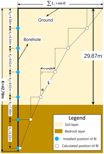 Figure 5. BIs installation and displacement measurement.