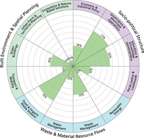Figure 3. Policy areas addressed in Amsterdam’s CE strategy.
