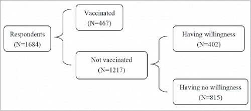 Figure 1. Sample groups.