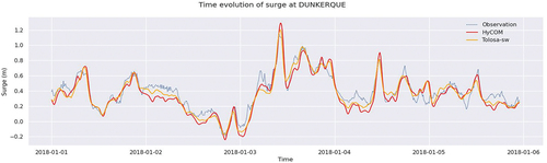 Figure 1. Surcote (m) observée à Dunkerque du 01/01/2018 au 06/01/2018 (ligne bleue), et celles simulées par TOLOSA-ATL (trait Orange) et HYCOM-ATL (trait rouge) avec le forçage atmosphérique de ARPEGE à 10 km de résolution (analyses toutes les 6 h et prévisions horaires jusqu’à 5 h).