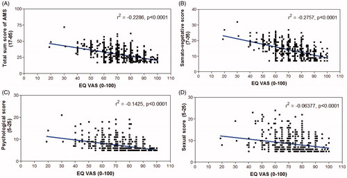 Figure 1. Linear regression analysis between the AMS scores and EQ VAS scores.