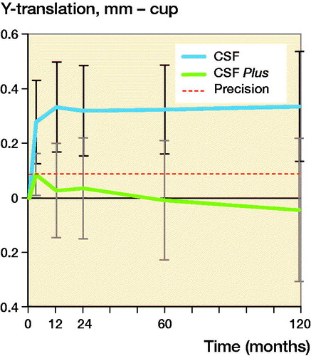 Figure 4. Y-translation of the CSF and CSF Plus cups with 95% CI bars.