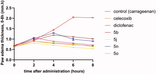 Figure 2. Effects of the target compounds 5 b, 5j, 5n and 5o on the thickness of carrageenan-induced paw edoema in mice along interval of 0 – 8 h after injecting carrageenan (mm) together with the reference drugs celecoxib and Diclofenac in a dose of 10 µmol/kg.