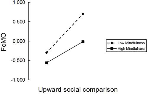 Figure 3 The effect of the two-way interaction between upward social comparison via social media and mindfulness on FoMO.