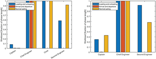 Figure 5. LEFT: WORKLOAD FOR THE REMAINING 4 CREW MEMBERS FOR EACH OF THE TRAVEL PHASES, RIGHT: WORKLOAD WITH OTHER CREW MEMBERS HAVING THE CAPABILITY TO PREPARE FOOD.