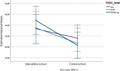 Figure 2. Mean of the total TASC scores in teacher ratings Comparing InS and CoS from pre-test to post-test and follow-up assessments.