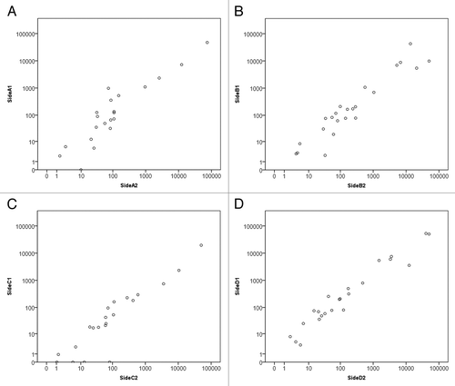 Figure 5. Correlation between cytokine profiles detected on opposite sides of hepatic metastases. (A–D) Scatterplots of four different hepatic metastases from four different patients Units displayed on both axes are pg/mL (logarithmic scale) and each axis represents a different side of the lesion, with each spot representing a single analyte. Spearman’s correlation coefficients (Rs) were calculated for each of the four data sets, yielding the following statistics. (A) Rs = 0.882, p = 0.0001; (B) Rs = 0.922, p = 0.0001; (C) Rs = 0.9, p = 0.0001; (D) Rs = 0.975, p = 0.0001. Samples (A) and (C) were analyzed for 21 analytes, samples (B) and (D) for 23 (for the detailed list of analytes, please see the Results section).