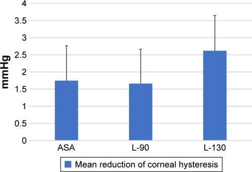 Figure 2 Mean reduction of corneal hysteresis 3 months after surgery showing a greater reduction in corneal hysteresis in the thick-flap LASIK group compared to the thin-flap LASIK and ASA groups.