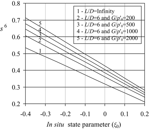 Figure 10. Chart to derive the in situ state parameter by accounting for the effect of finite pressuremeter length.