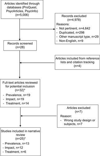 Figure 1 Flowchart of narrative review.