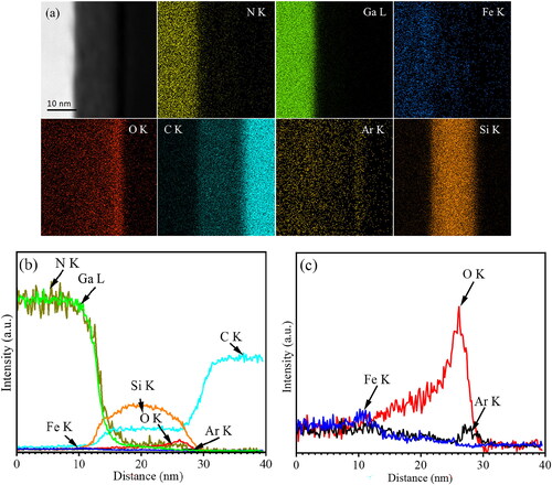 Figure 7. For the interface annealed at 1000 °C: (a) EDS mappings; (b) X-ray intensity profiles for N, Ga, Fe, O, C, Ar, and Si atoms (olive green, green, blue, red, cyan, black, and orange, respectively); and (c) enlarged X-ray intensity profiles for Fe, O, and Ar atoms.