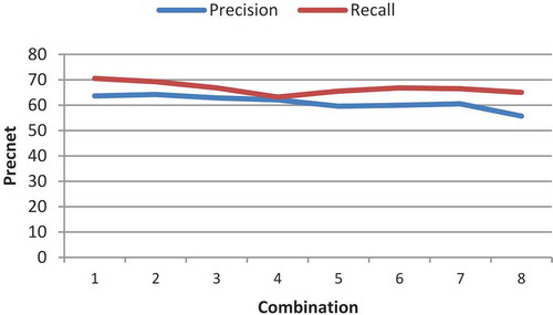 Figure 17. System performance with different operators in the George Washington dataset using the LGH feature.